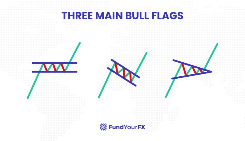 Three main bull flag pattern