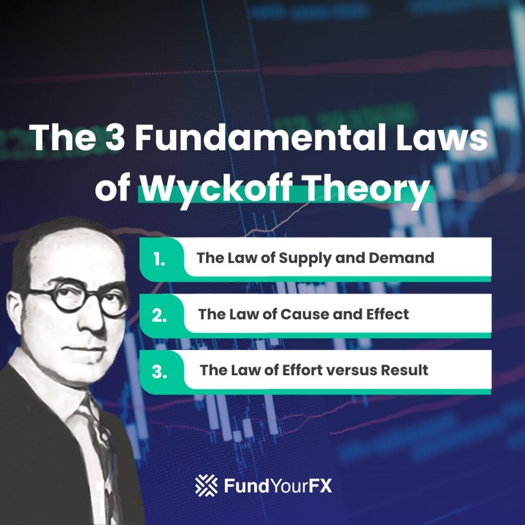 المبادئ الأساسية لطريقة Wyckoff