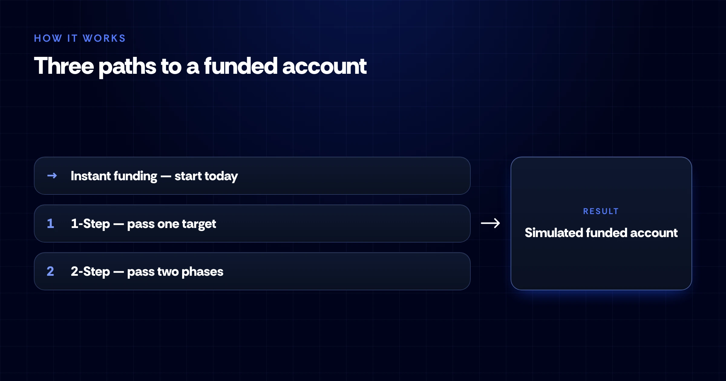 مخطط انسيابي يقارن بين مسار Instant Funding ومسارَي التقييم 1-Step و2-Step للوصول إلى حساب تداول ممول