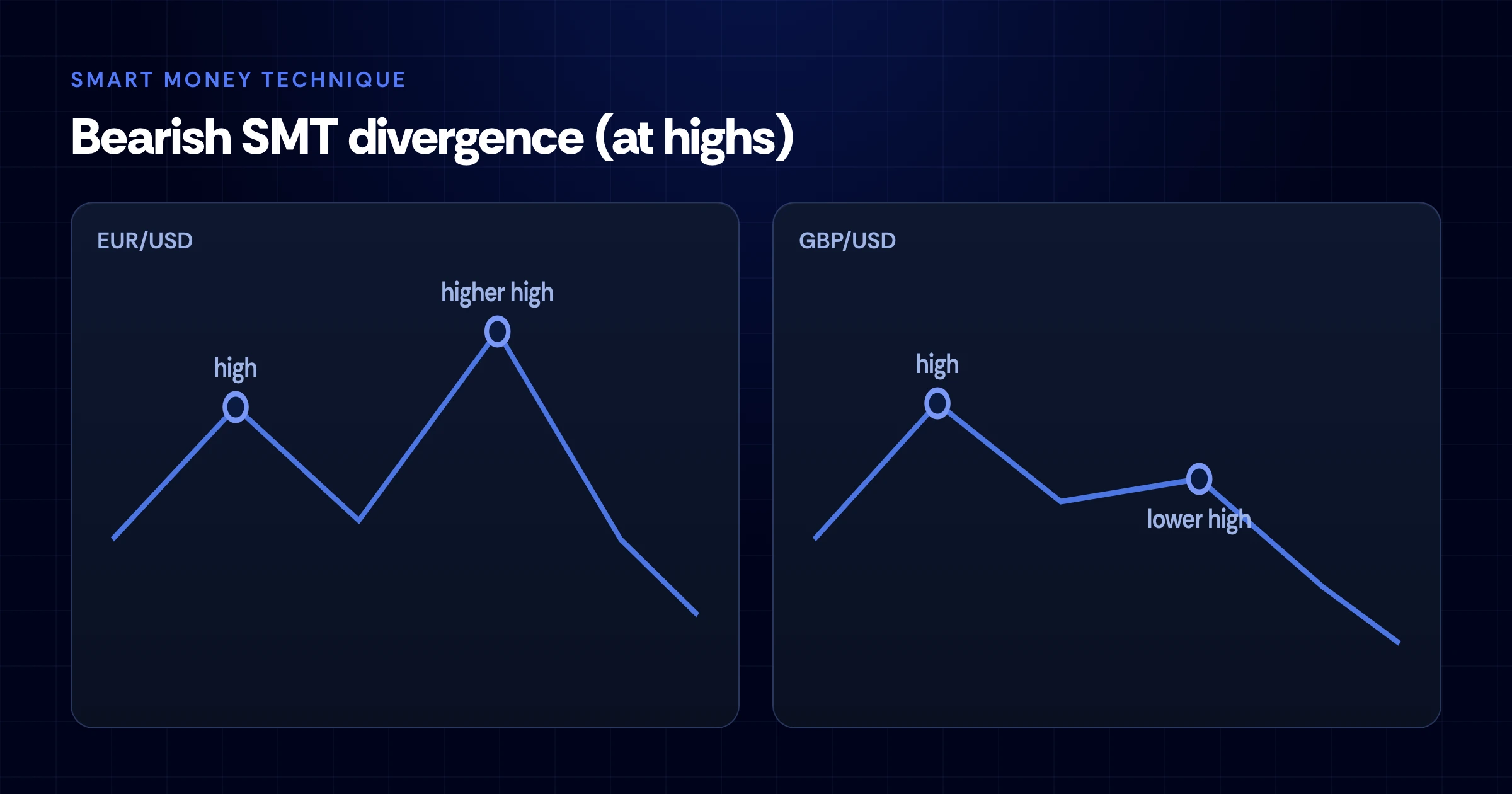 شارتان جانبيتان لزوجي EUR/USD وGBP/USD تظهران انحراف SMT هابط حيث يسجل EUR/USD قمة أعلى بينما يسجل GBP/USD قمة أقل