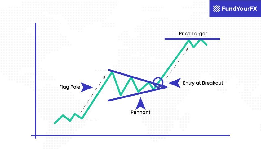 how to trade bear pennant