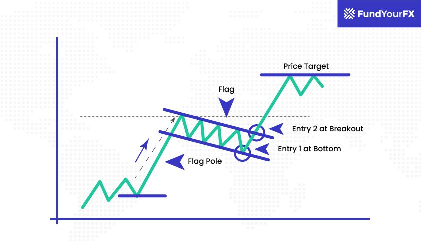 Bull Flag and Bear Flag Chart Patterns and How to Trade Them - FundYourFX