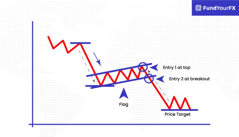 Bull Flag and Bear Flag Chart Patterns and How to Trade Them - FundYourFX