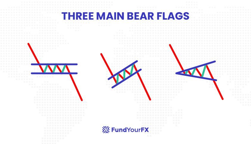 Three Main Bear Flag Pattern