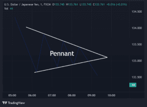 Bearish Pennant Pattern - FundYourFX