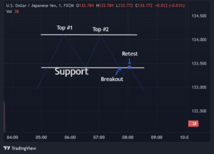 Double Top Pattern - FundYourFX