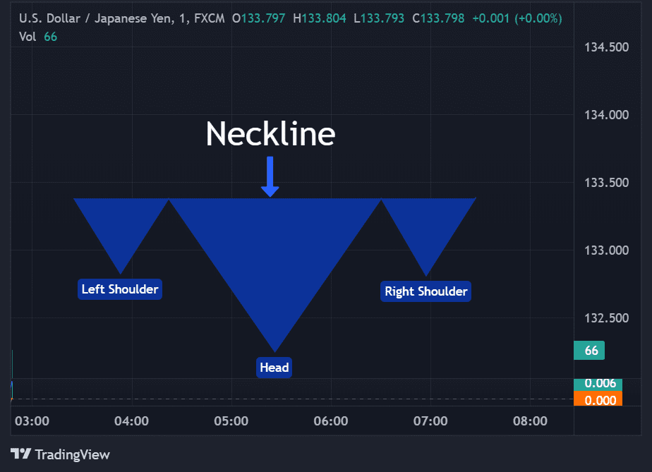 Inverse Head & Shoulder - FundYourFX