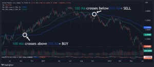 Moving Average FundYourFX