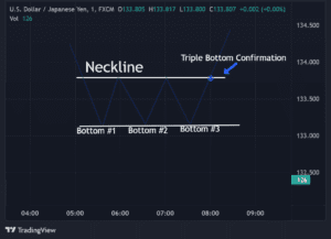 Triple Bottom Pattern - FundYourFX