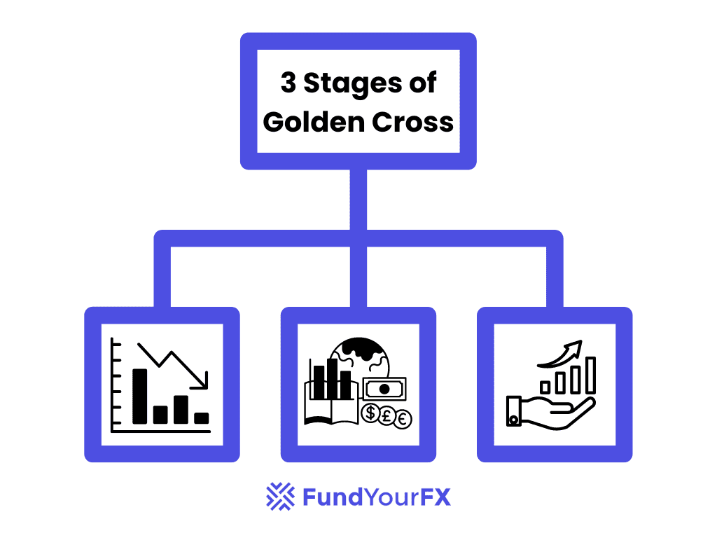 3 Stages of Golden Cross trading strategies